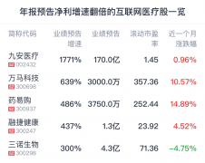 <b>外盘原油期货交易开户九安医疗、万马科技、药易购、融捷健康等年报预告增速</b>