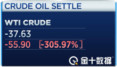 原因是这种头寸将要求他们在储油能力不断下降的情况下实物交割原油-期货原
