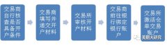 <b>由交易所打印《同意开户回执》并签字盖章—国内外黄金期货价差</b>