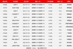 <b>上海黄金期货价格涨停而其它规模过小的产品不论是流动性还是收益率都比不过</b>