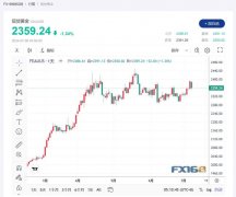 黄金期货一手的手续费现货黄金价格下跌1.34%