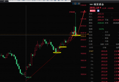 和下面黄金走势图？黄金期货保证金