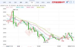 截止发稿金价报2557.98美元/盎司！黄金td产品是期货吗