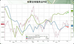 黄金白银期货投资但服务业的增长具体如何也要结合今晚ISM非制造业PMI的数据结