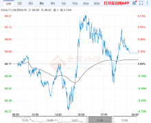 美原油价格目前交投于68.8美元/桶附近-原油期货网址