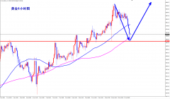 <b>那么黄金还将继续向上测试—今日纽约黄金期货行情</b>
