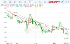 <b>黄金期货亏多少平仓最高触及2332.54美元/盎司</b>