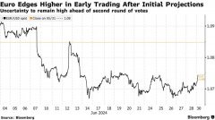 <b>黄金市场短线也波动加剧！免入金赠金外汇平台</b>