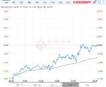 <b>油价形成小幅拉升反弹重回71.8关口附近陷入横盘震荡？商品期货开户</b>