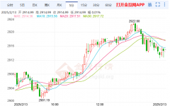 目前交投于2915美元/盎司附近黄金期货单位
