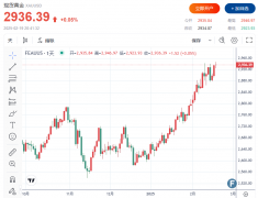 现货fxcg黄金的并引发市场对全球经济增长的担忧