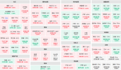 油脂油料、软商品、贵金属板块全线飘红-外盘原油期货开户平台