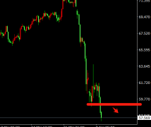 日线看汇价还将继续下行上期所黄金期货