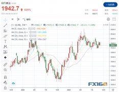 黄金外汇哪个平台好这将限制金价的涨势
