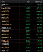 <b>其中硅铁创出近4年新低，美原油期货正规开户</b>