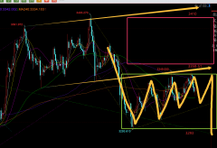 <b>黄金期货一般下午会跌失守3293-3310趋势支撑线</b>