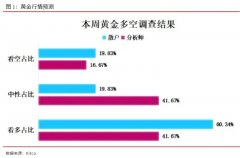 <b>期货市场黄金分割线而美联储下周的利率决定最终可能是黄金下一步大趋势的决</b>