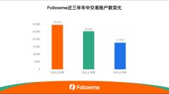 全球交易社区Followme正式发布《2025年中交易报告》mt4辅助软件