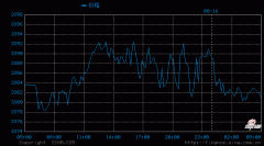 其价格波动对全球黄金市场有重要影响！黄金期货价格成交量数据