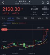 未平仓合约的增加意味着投资者对黄金越来越看涨，纽约黄金期货代表什么