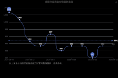 贵金属开户需要什么城隍珠宝成立多年