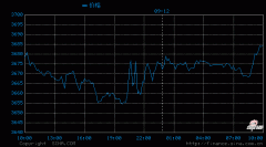 贵金属模拟开户开户报价单位：美元美分/金衡盎司