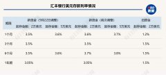 <b>3个月利率可达3.8%、6个月利率为3.6%fxpro黄金返佣</b>