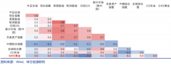 黄金与股票、债券等相关性较低2025/9/28黄金期货亏盈图片