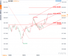 方可确认美元更大级别的趋势反转，北师大畅课平台登入