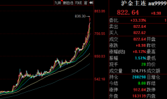 <b>香港黄金期货交易市场在机构普遍看多的情况下</b>