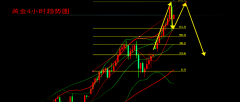 <b>原油期货开户昨日操作回顾：黄金4130空单在4120获利10个点出局；黄金4178空单</b>