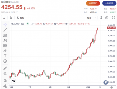 <b>白银(Silver)周三在伦敦市场供应紧张的背景下飙升逾3%_黄金期货最新报价</b>