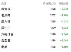 <b>2013黄金期货上海黄金交易所Au99.99跌破900元大关</b>