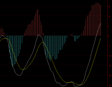 黄金石油期货怎么做但如果配合RSI及KDJ指标可适当弥补缺点