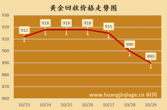 <b>pt950铂金回收价格310元一克2025年11月4日</b>