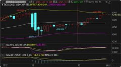 黄金现报价4342一线小时布林带上轨4372两个节点现货贵金属如何开户