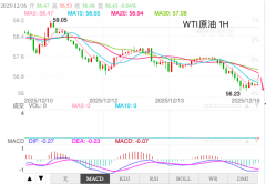 <b>预计日内原油走势仍将向下2025年12月18日外盘原油期货怎么开户</b>